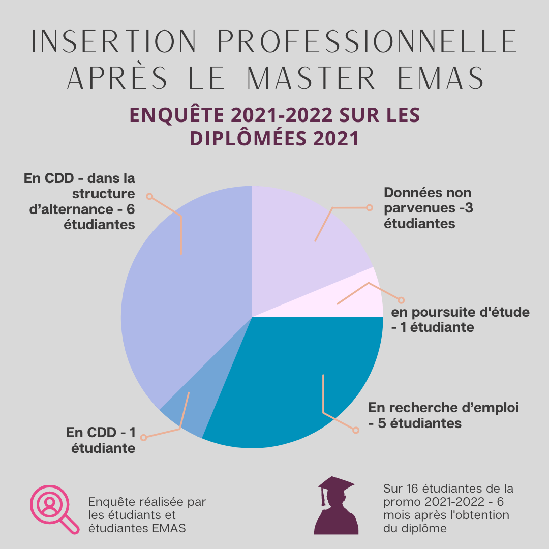 Enquête diplômées EMAS 2021